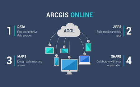 ArcGIS Online Platform