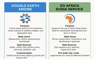 GGE and Dunia